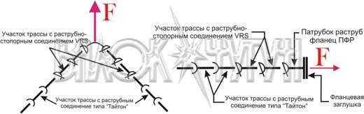 Использование соединений типа RJ для распределения сил осевого давления при невозможности установки укрепительных блоков