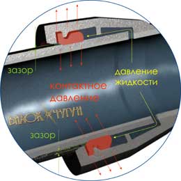 Схема заспределения контактного давления