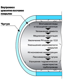 Покрытия труб из ВЧШГ