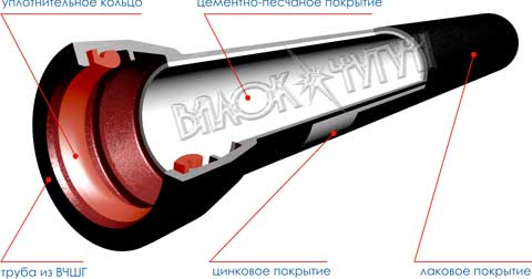 Конструкционные особенности труб из высокопрочного чугуна (иллюстрация)